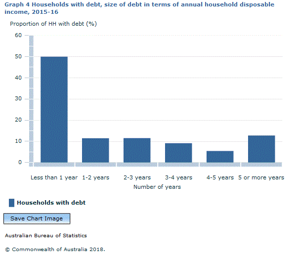 Graph Image for Graph 4 Households with debt, size of debt in terms of annual household disposable income, 2015-16